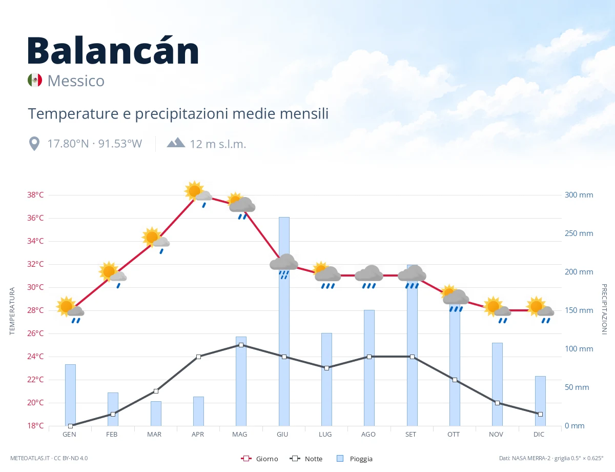Balancán - temperature e precipitazioni medie mensili
