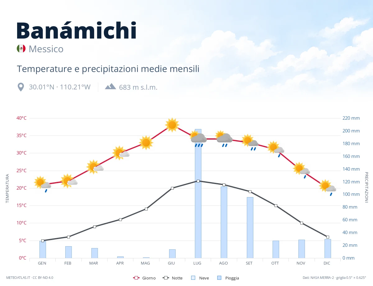 Banámichi - temperature e precipitazioni medie mensili