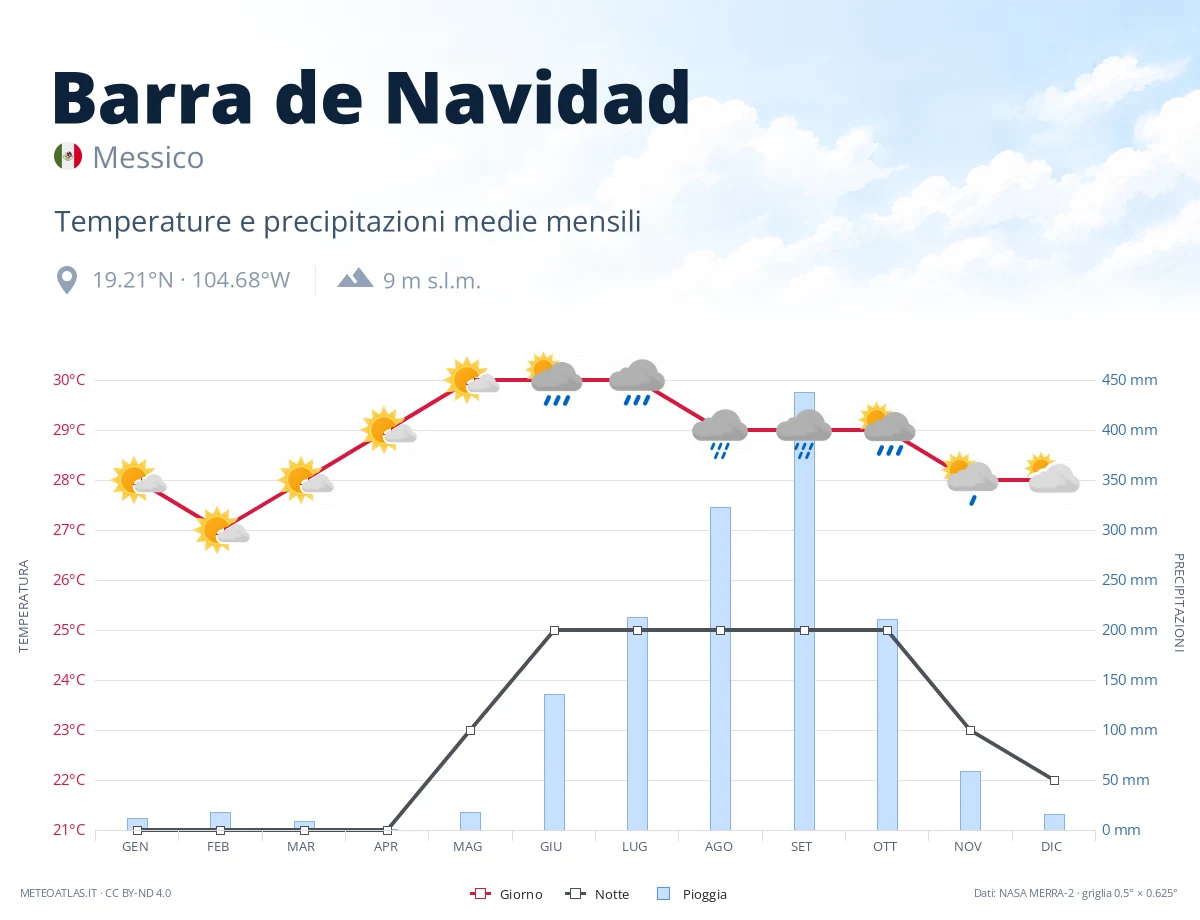 Barra de Navidad - temperature e precipitazioni medie mensili
