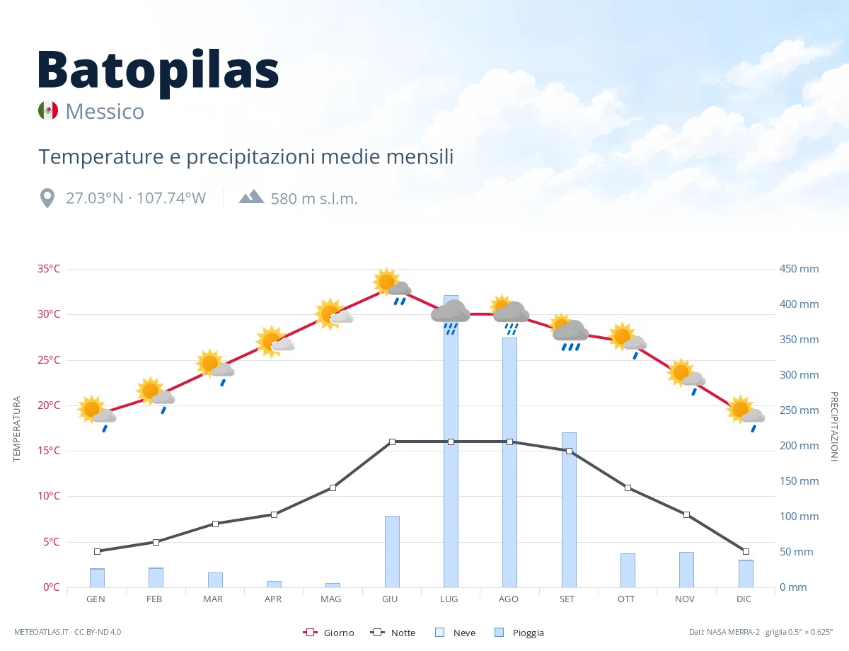 Batopilas - temperature e precipitazioni medie mensili
