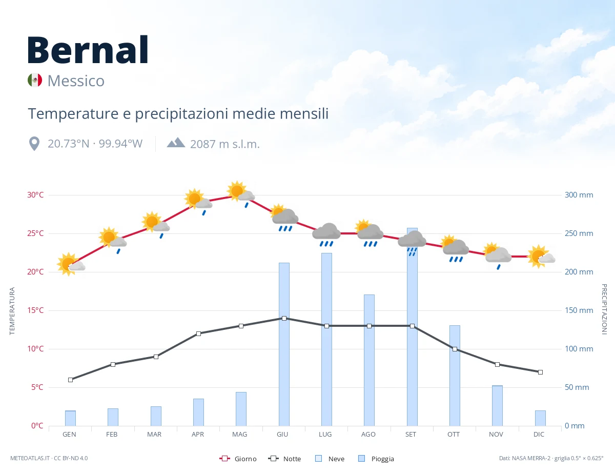 Bernal - temperature e precipitazioni medie mensili
