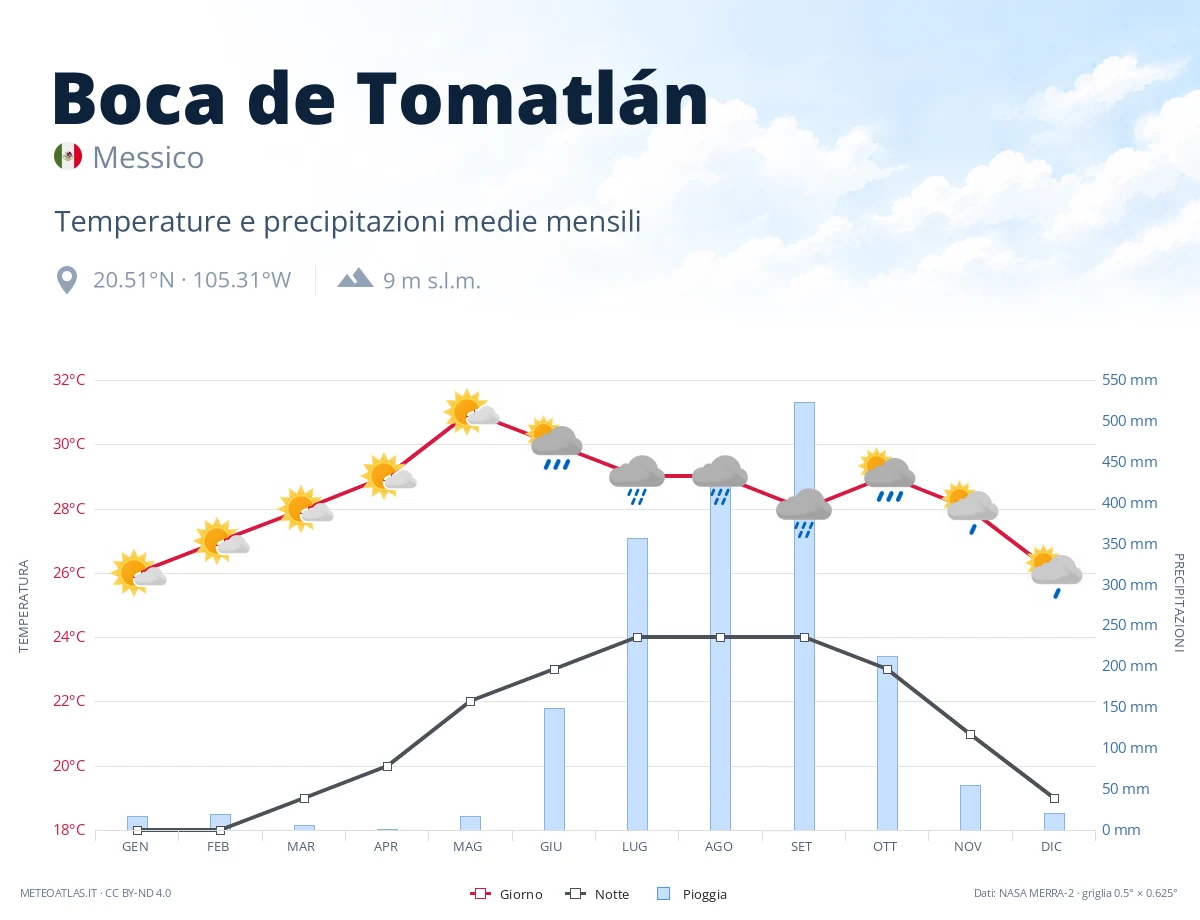 Boca de Tomatlán - temperature e precipitazioni medie mensili