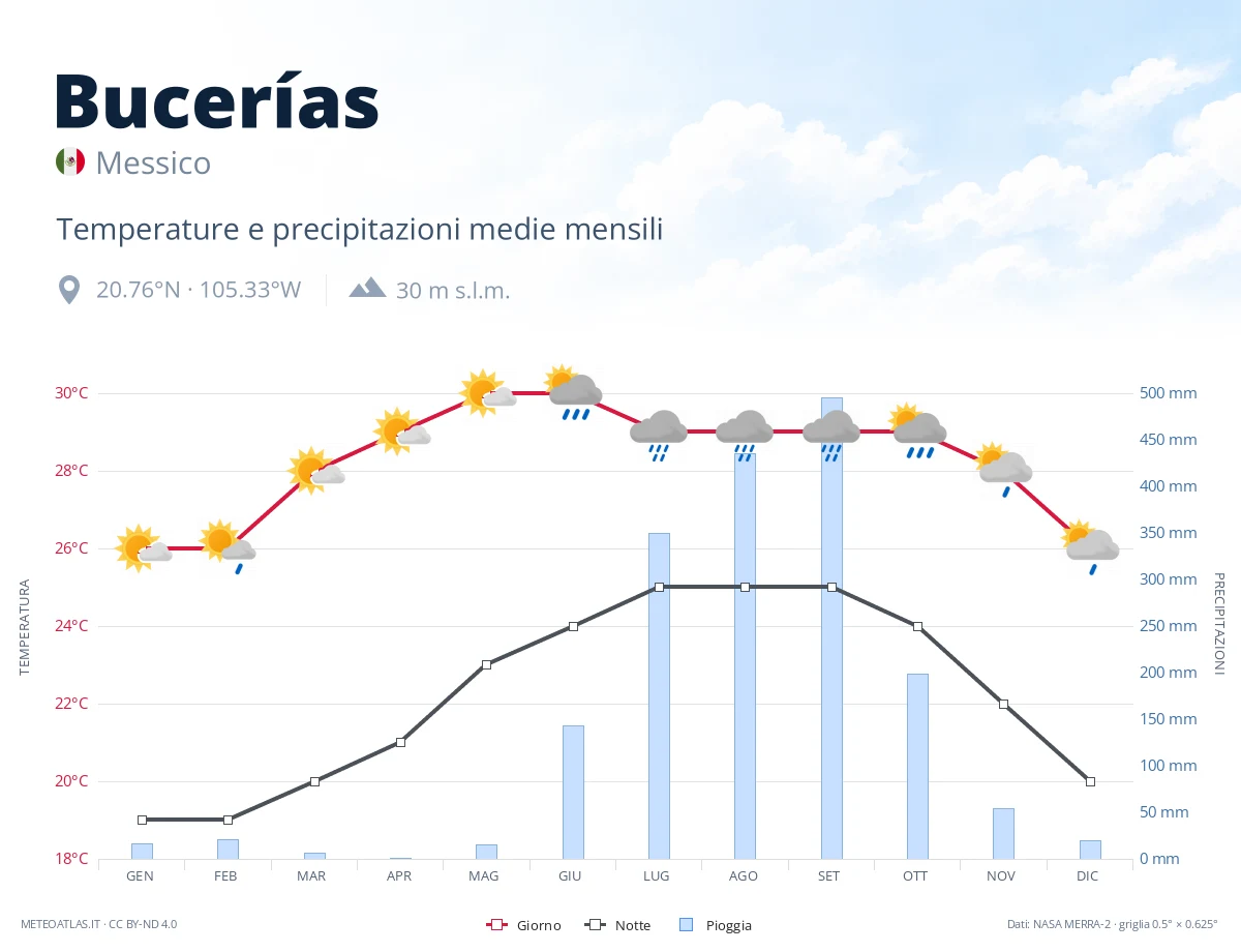 Bucerías - temperature e precipitazioni medie mensili