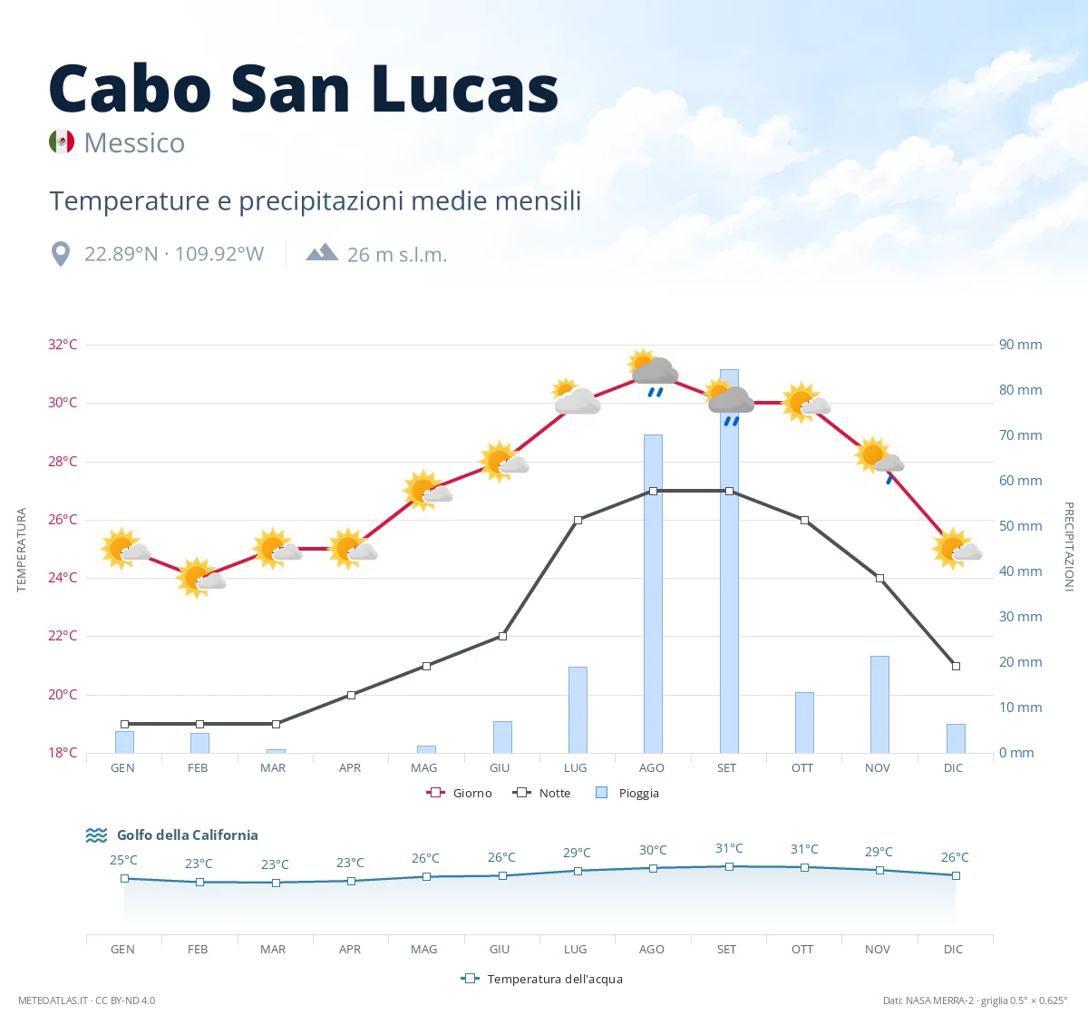 Cabo San Lucas - temperature e precipitazioni medie mensili