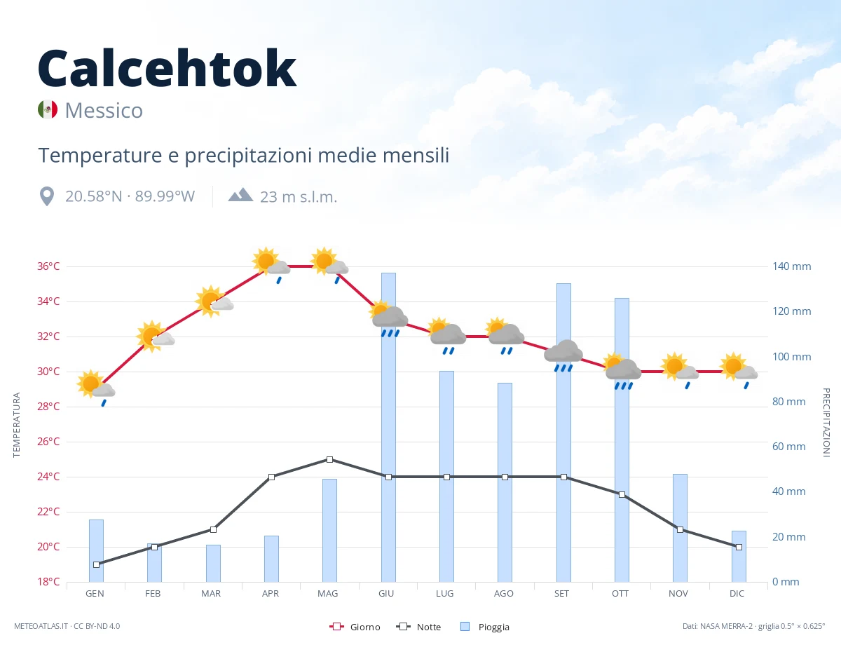 Calcehtok - temperature e precipitazioni medie mensili
