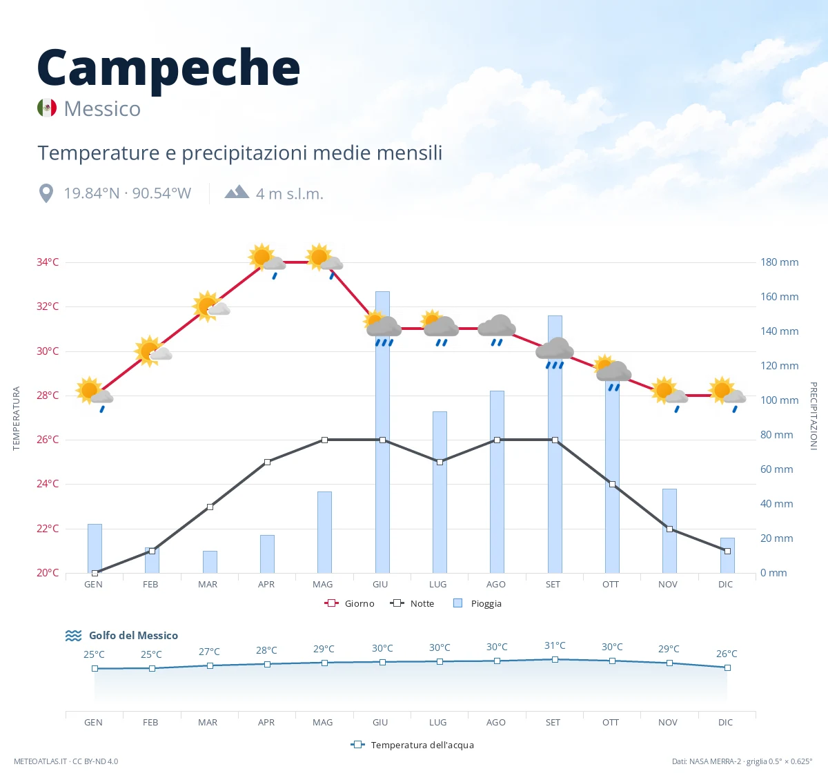 Campeche - temperature e precipitazioni medie mensili