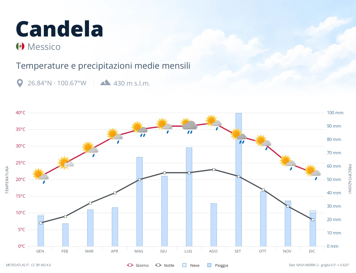 Candela - temperature e precipitazioni medie mensili