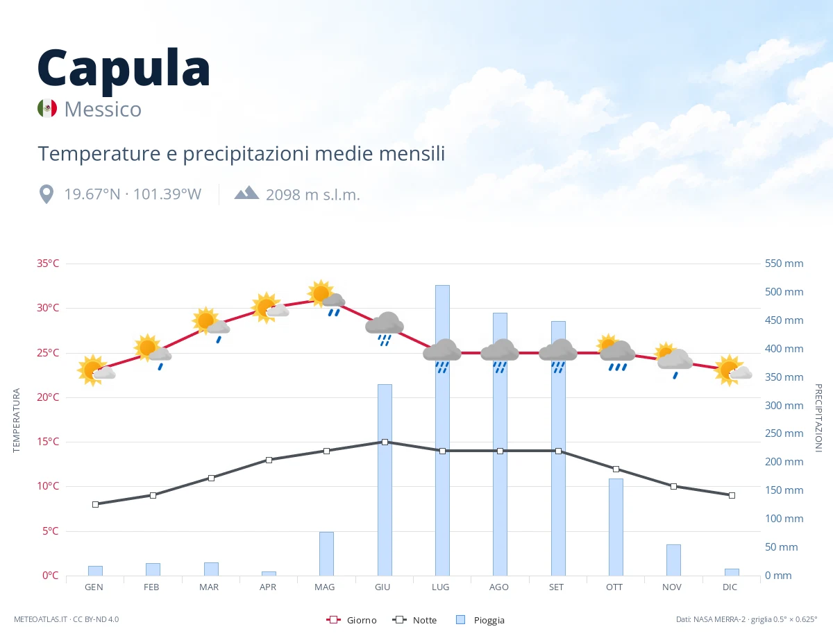 Capula - temperature e precipitazioni medie mensili