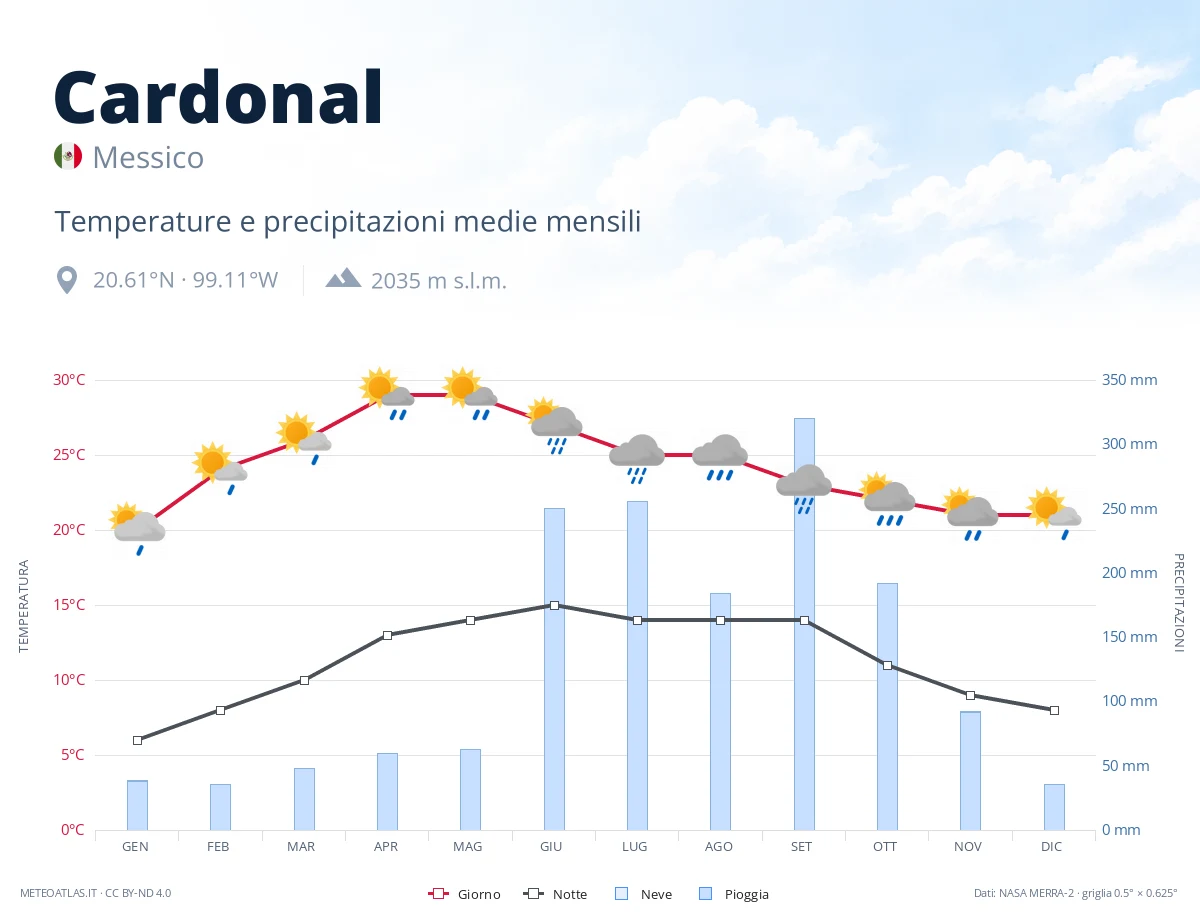 Cardonal - temperature e precipitazioni medie mensili