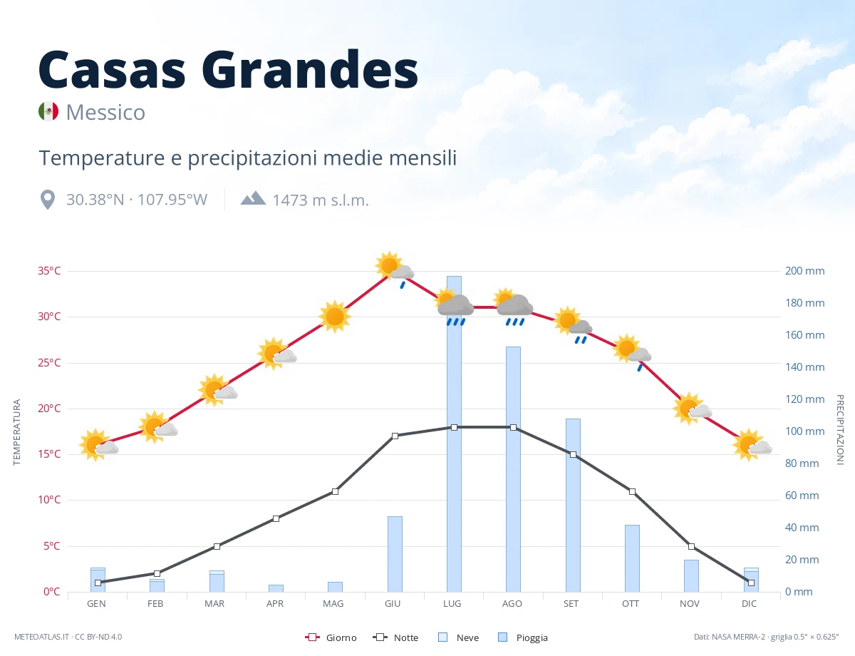 Casas Grandes - temperature e precipitazioni medie mensili
