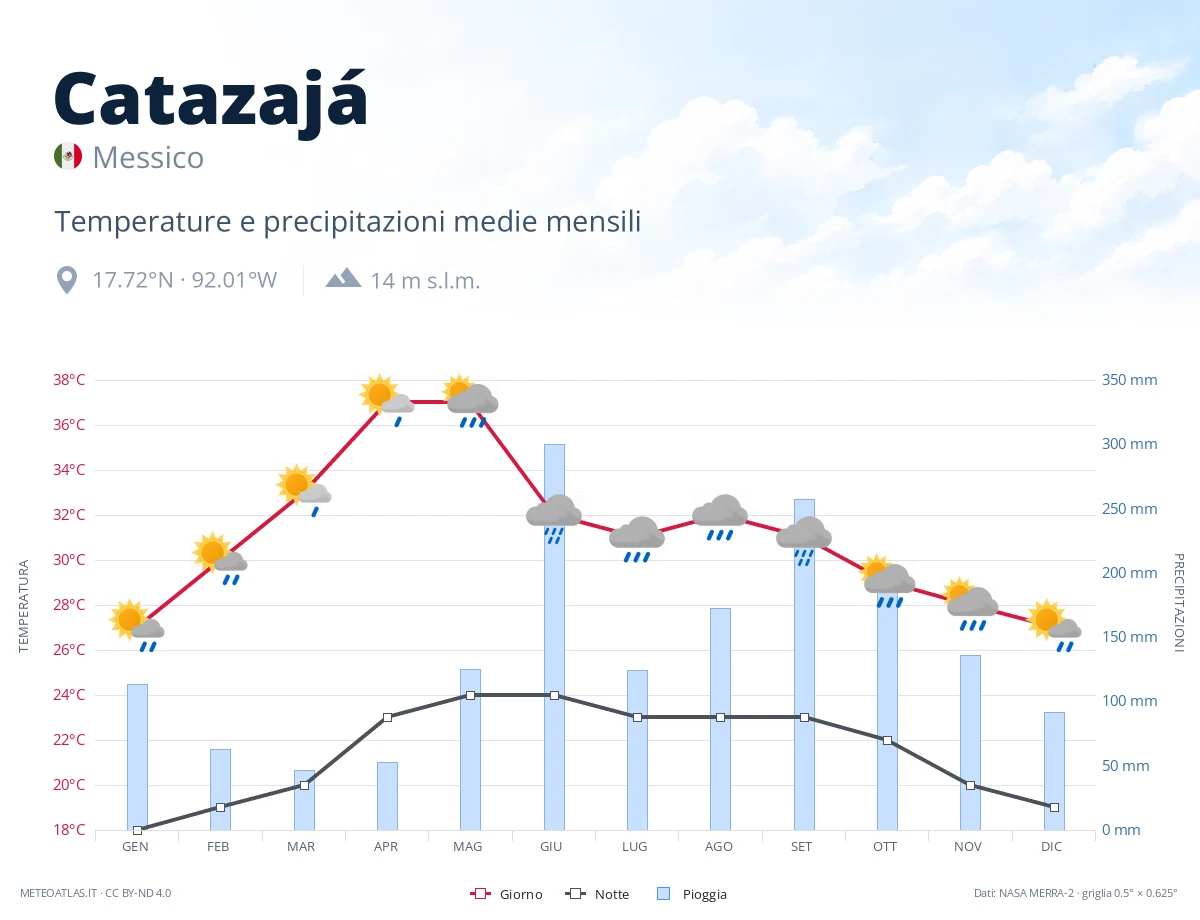 Catazajá - temperature e precipitazioni medie mensili