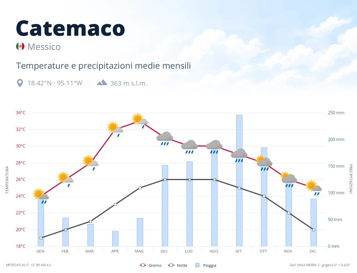 Catemaco - temperature e precipitazioni medie mensili