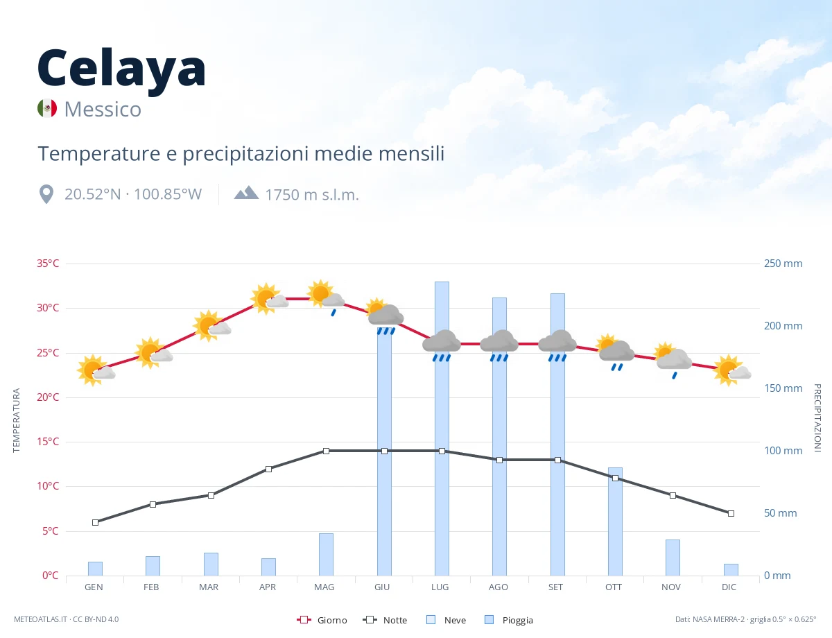 Celaya - temperature e precipitazioni medie mensili