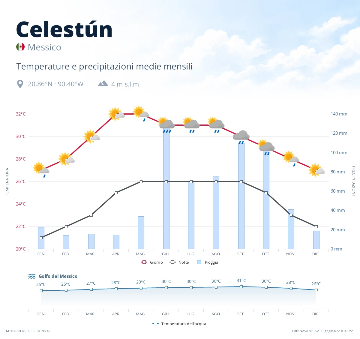 Celestún - temperature e precipitazioni medie mensili