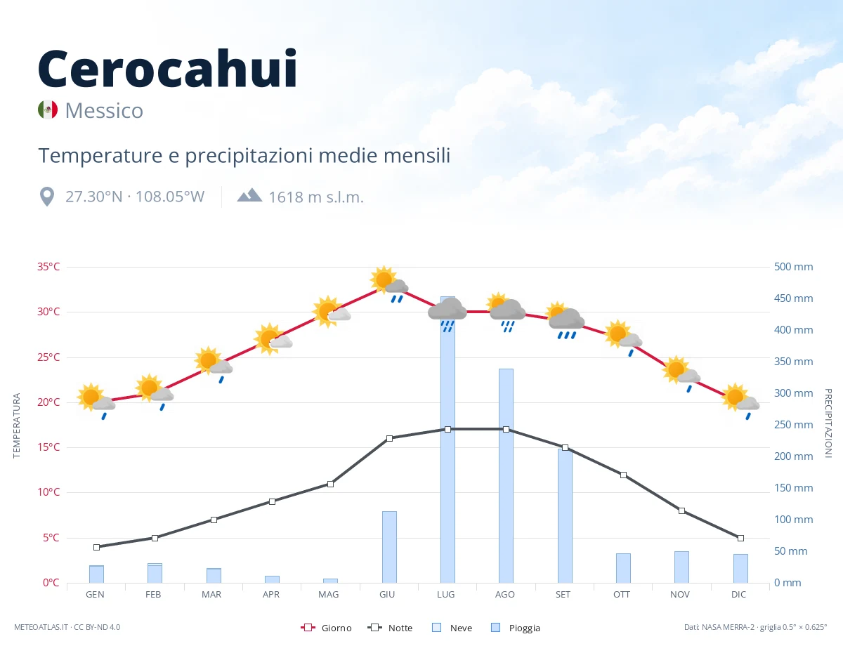 Cerocahui - temperature e precipitazioni medie mensili