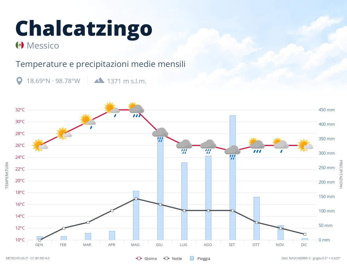 Chalcatzingo - temperature e precipitazioni medie mensili