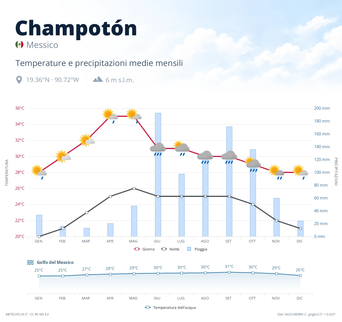 Champotón - temperature e precipitazioni medie mensili