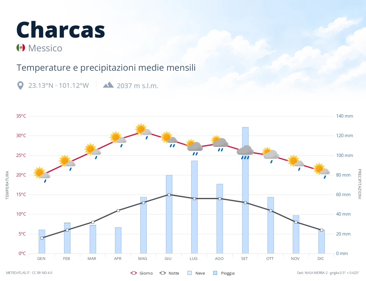 Charcas - temperature e precipitazioni medie mensili