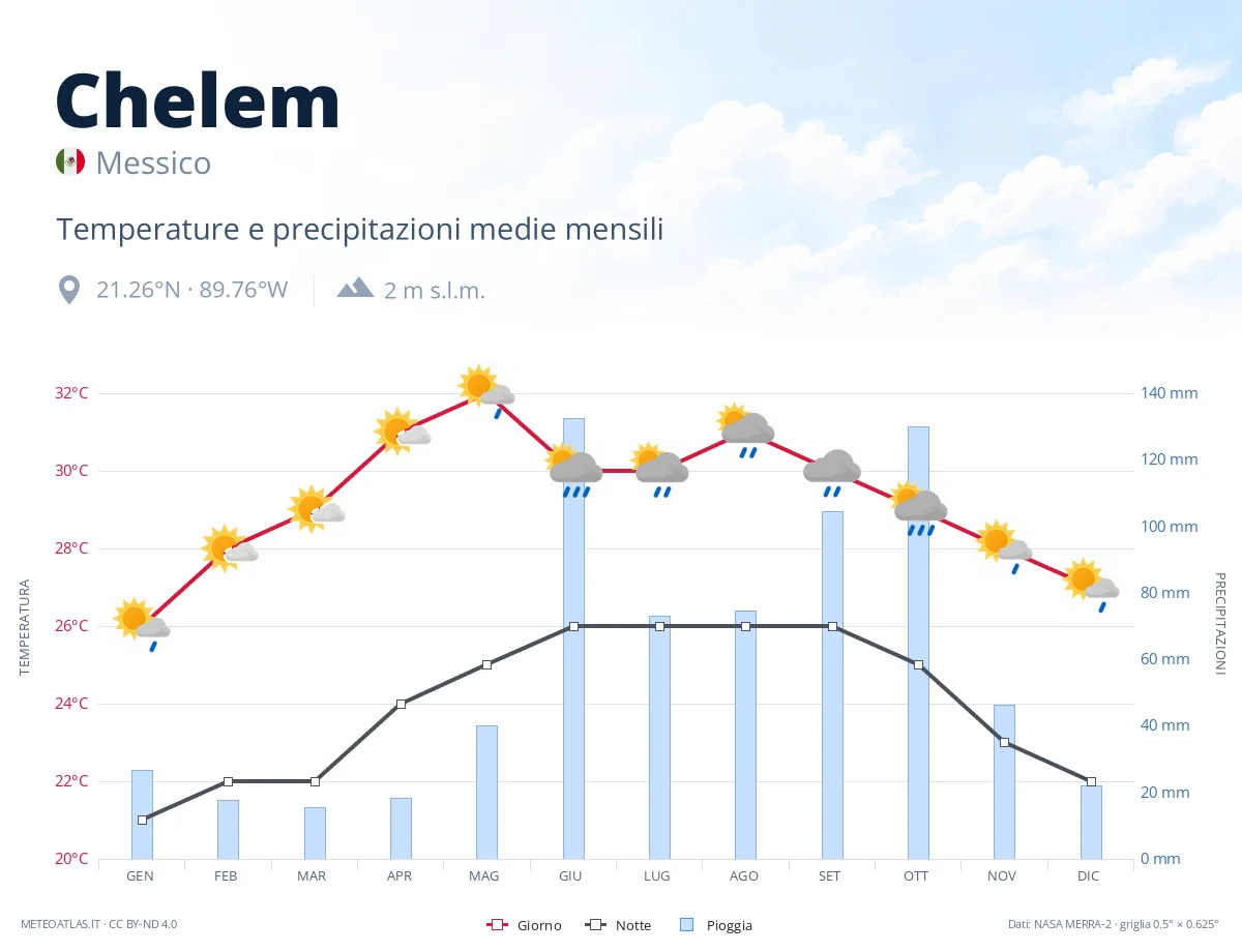 Chelem - temperature e precipitazioni medie mensili