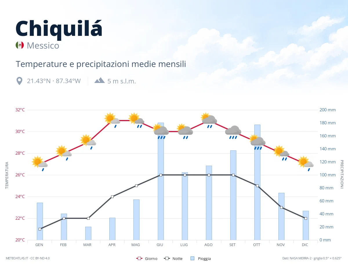 Chiquilá - temperature e precipitazioni medie mensili