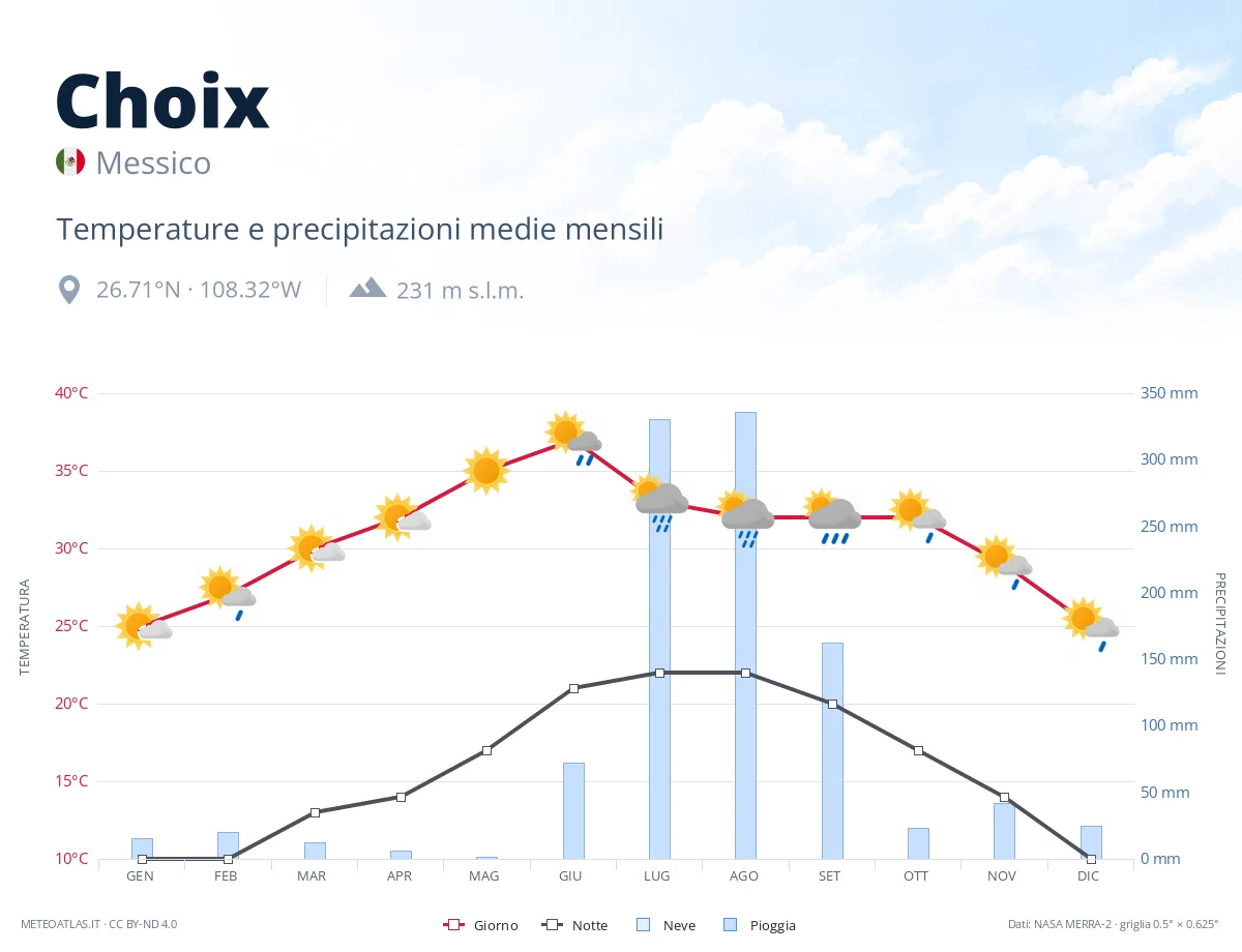 Choix - temperature e precipitazioni medie mensili