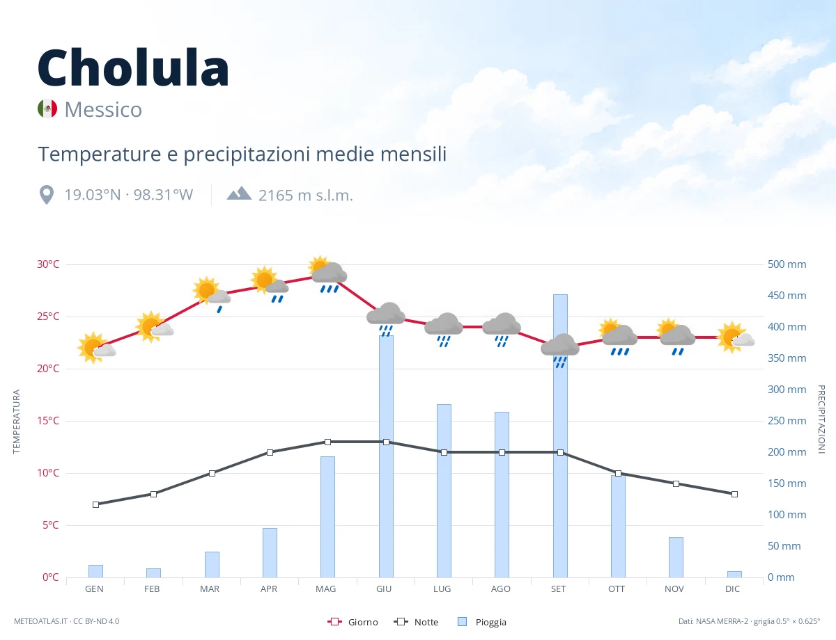 Cholula - temperature e precipitazioni medie mensili
