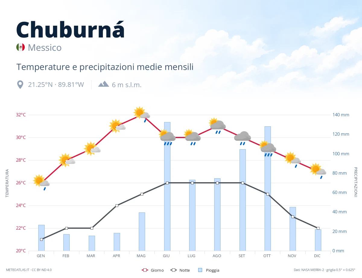 Chuburná - temperature e precipitazioni medie mensili