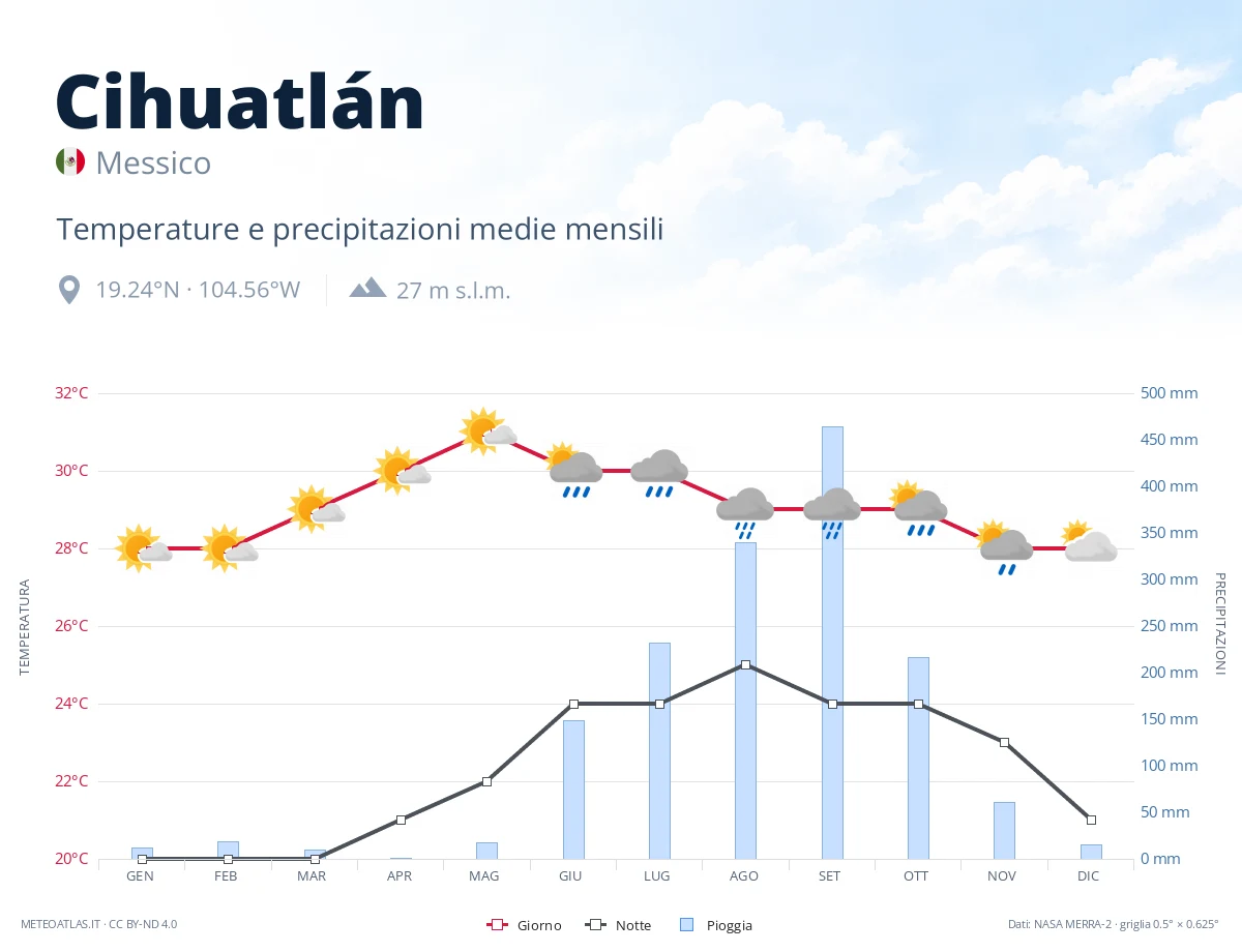 Cihuatlán - temperature e precipitazioni medie mensili