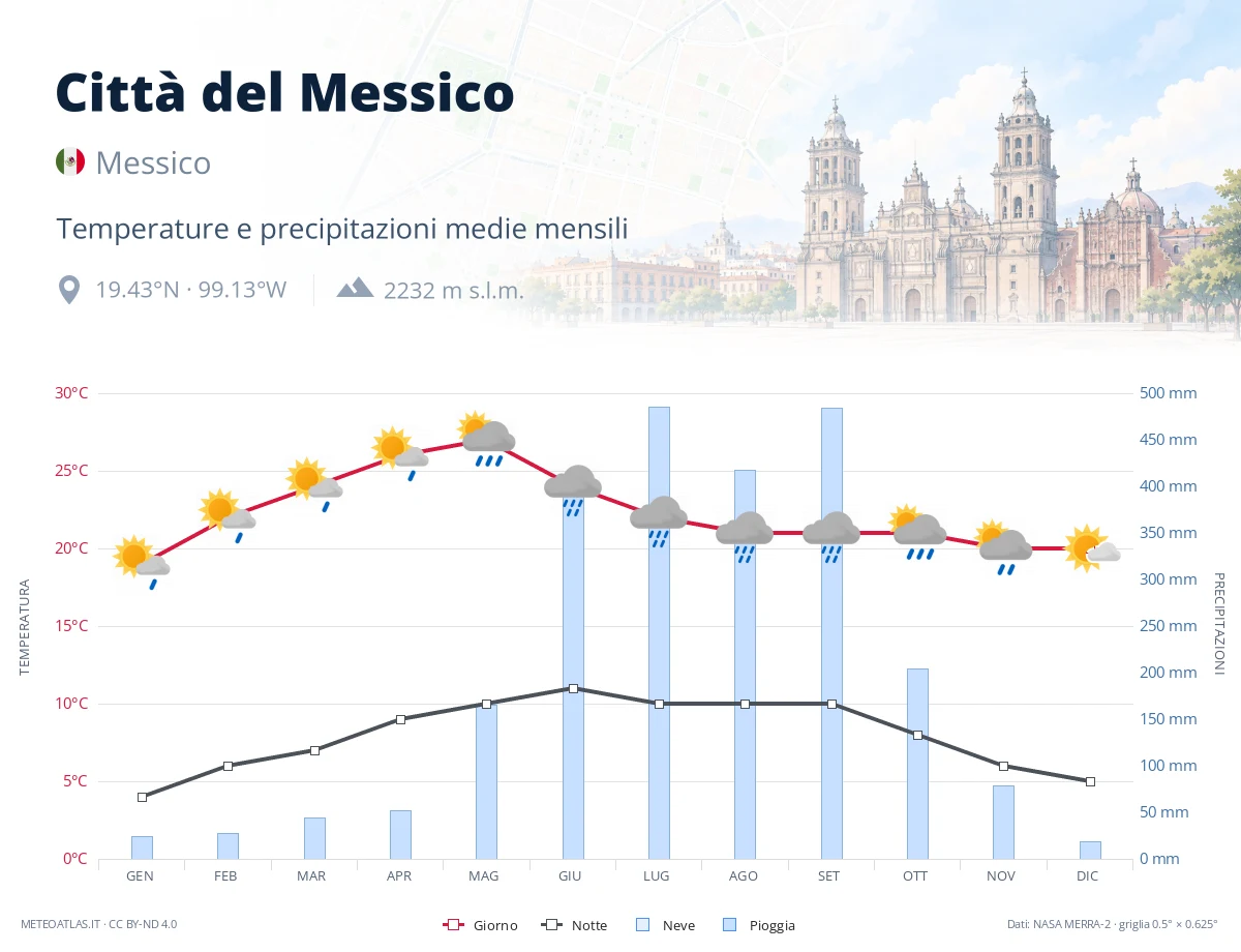 Città del Messico - temperature e precipitazioni medie mensili