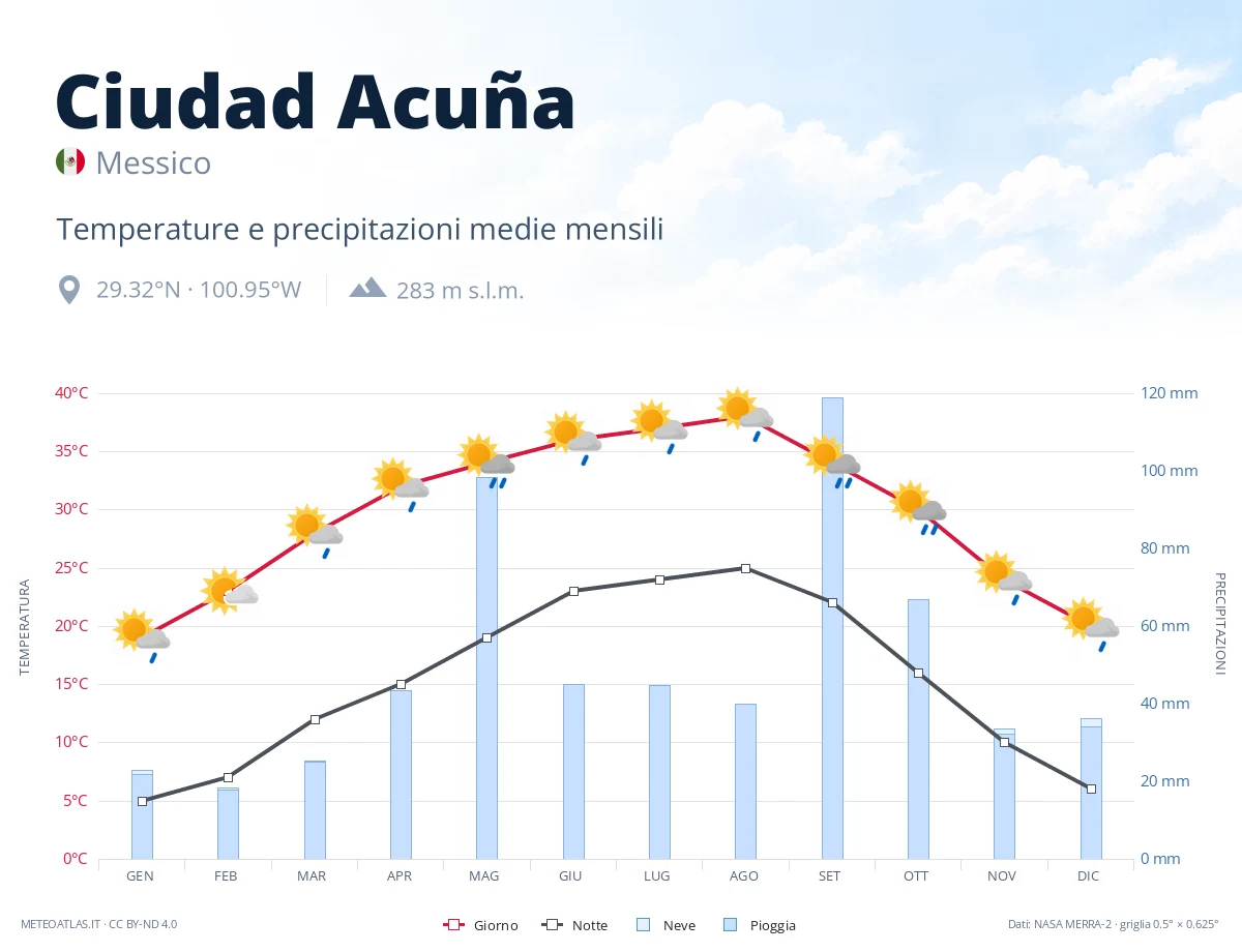 Ciudad Acuña - temperature e precipitazioni medie mensili