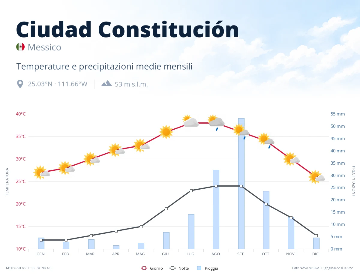 Ciudad Constitución - temperature e precipitazioni medie mensili