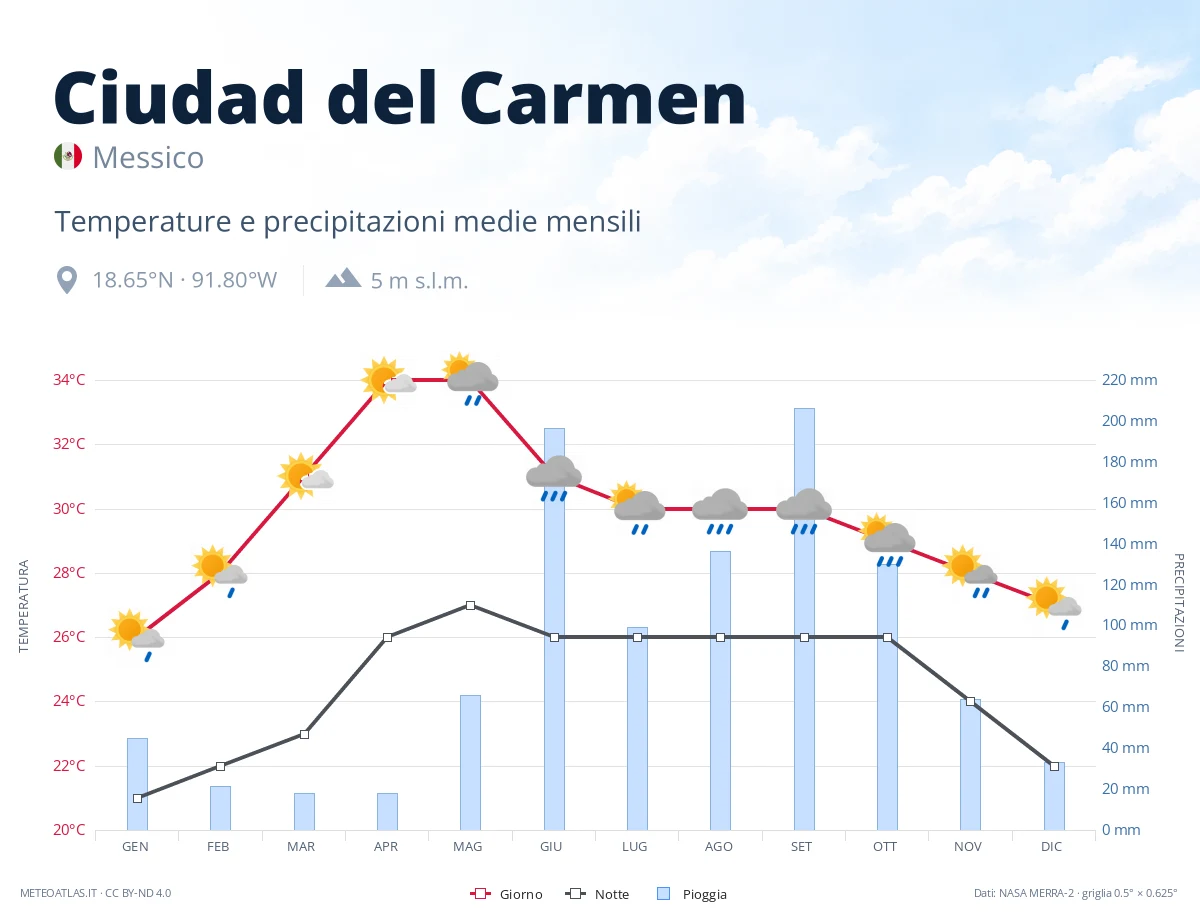 Ciudad del Carmen - temperature e precipitazioni medie mensili