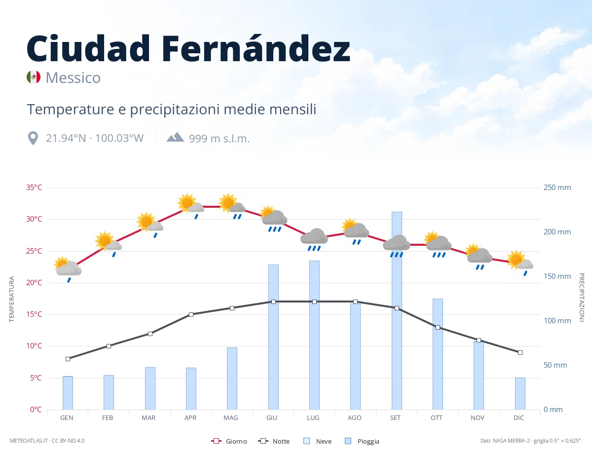 Ciudad Fernández - temperature e precipitazioni medie mensili