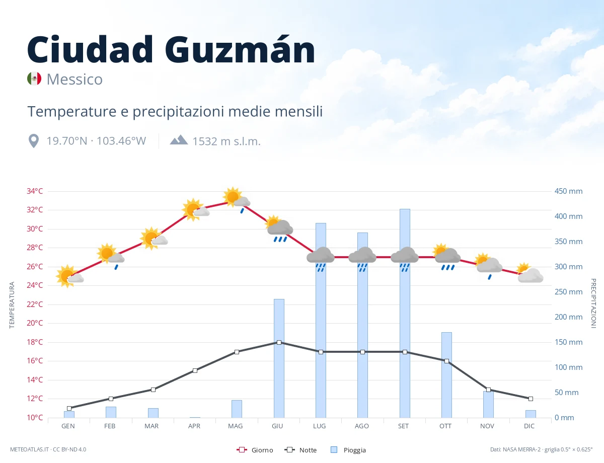 Ciudad Guzmán - temperature e precipitazioni medie mensili
