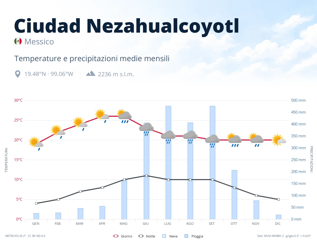 Ciudad Nezahualcoyotl - temperature e precipitazioni medie mensili