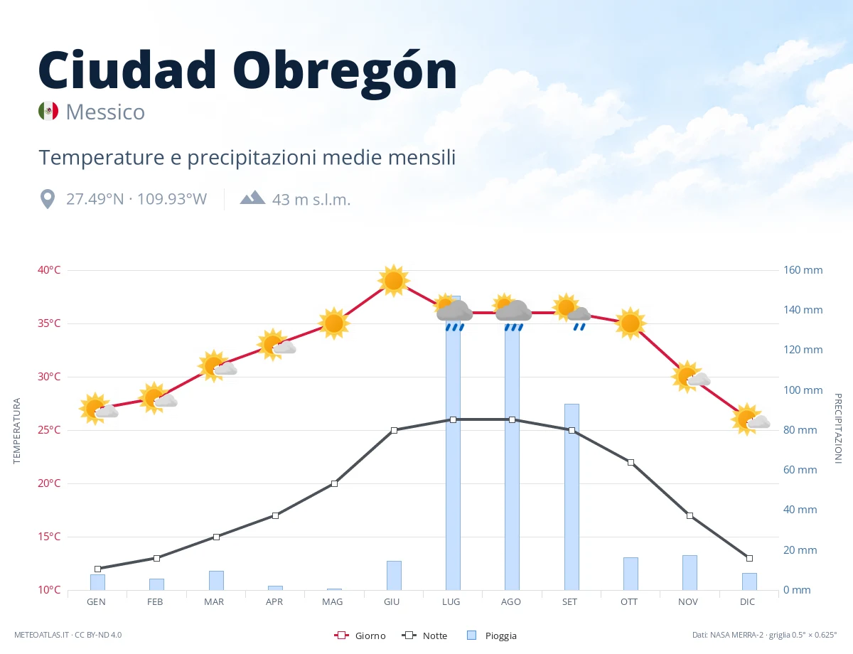 Ciudad Obregón - temperature e precipitazioni medie mensili