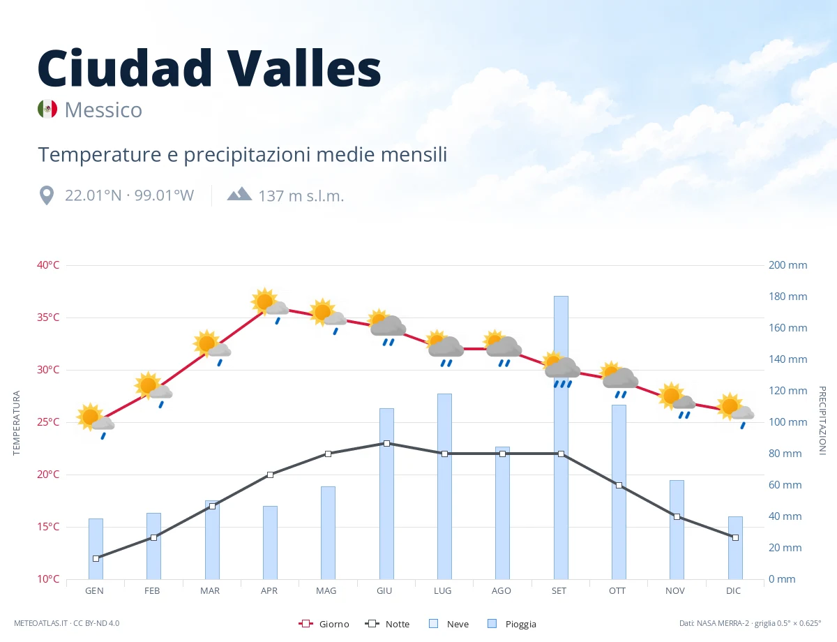 Ciudad Valles - temperature e precipitazioni medie mensili