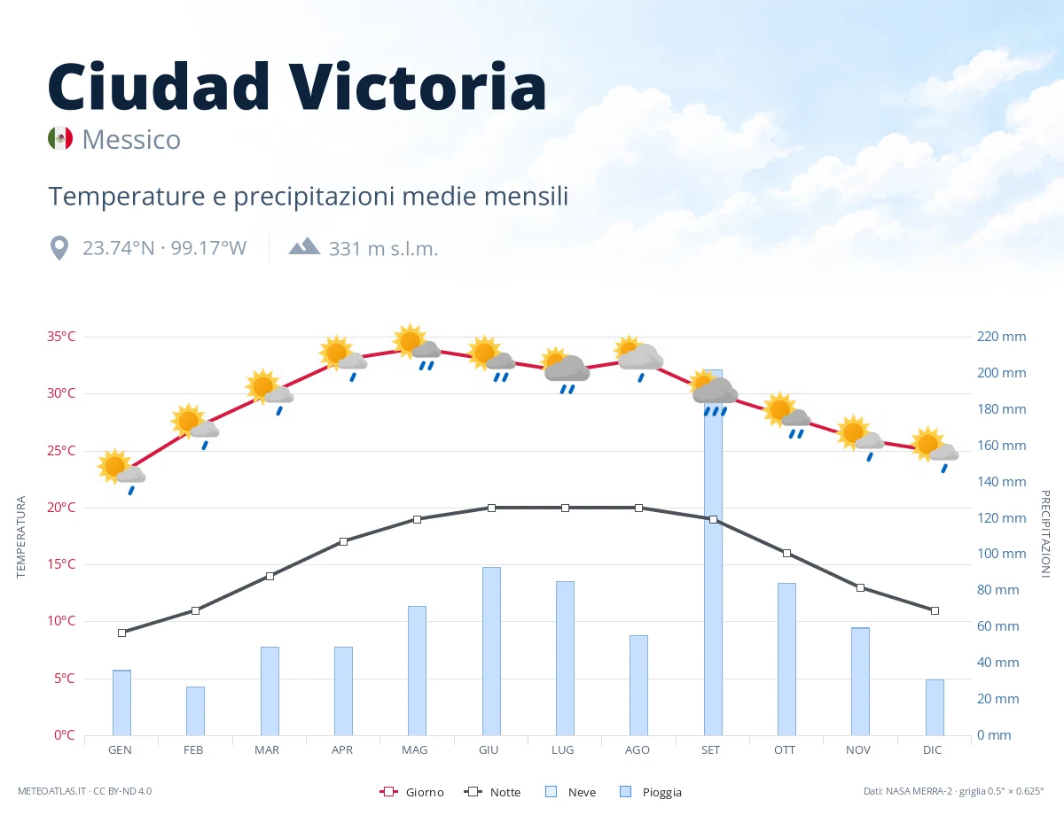 Ciudad Victoria - temperature e precipitazioni medie mensili