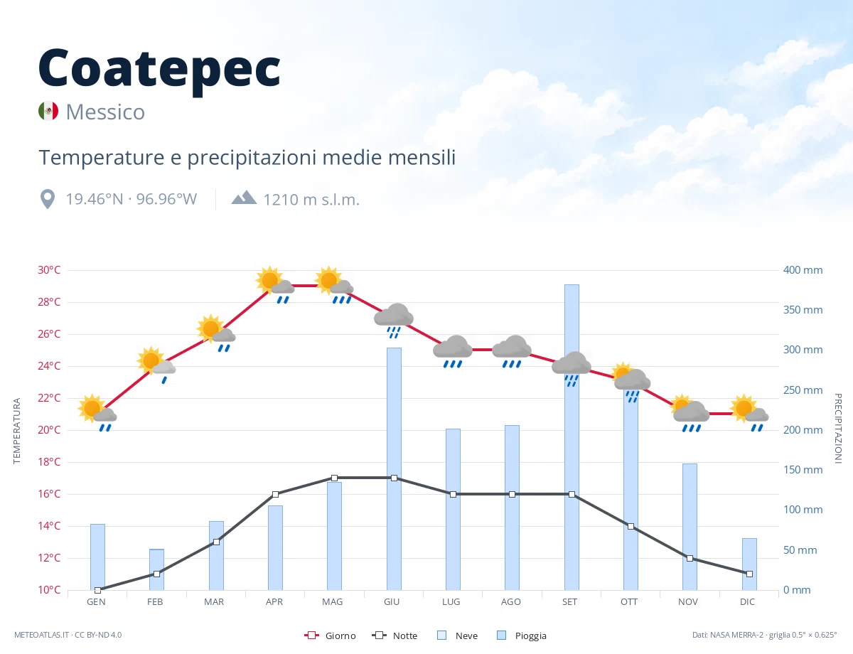 Coatepec - temperature e precipitazioni medie mensili