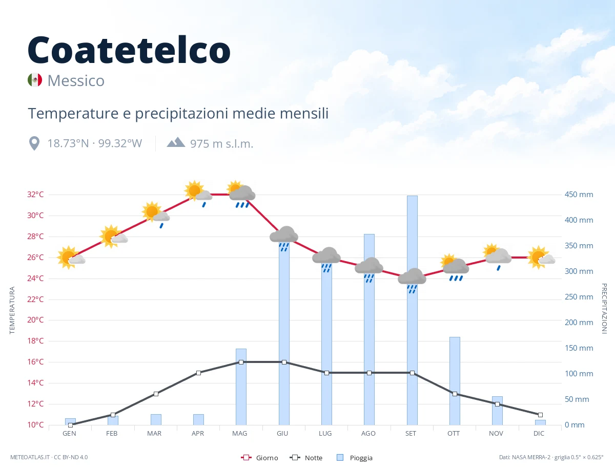 Coatetelco - temperature e precipitazioni medie mensili