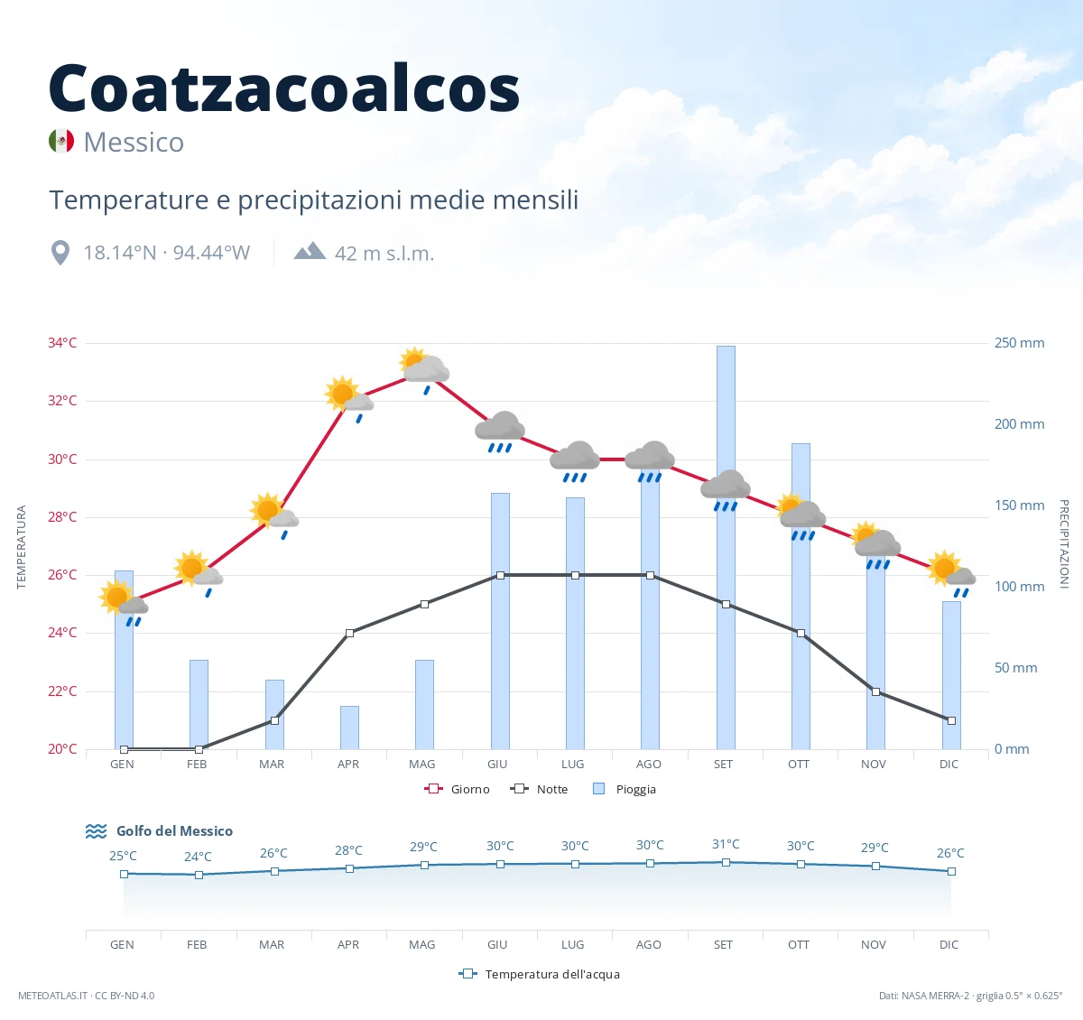 Coatzacoalcos - temperature e precipitazioni medie mensili