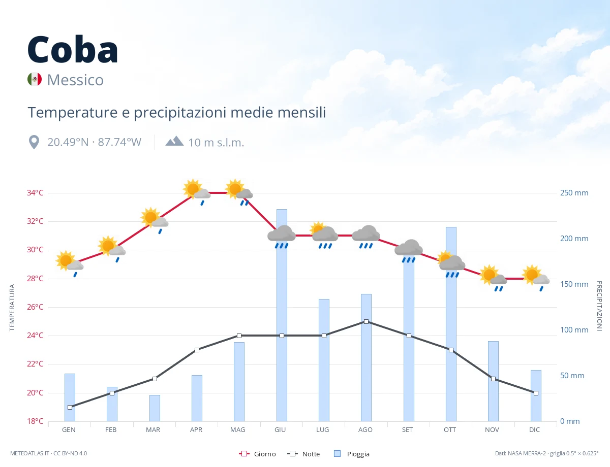 Coba - temperature e precipitazioni medie mensili