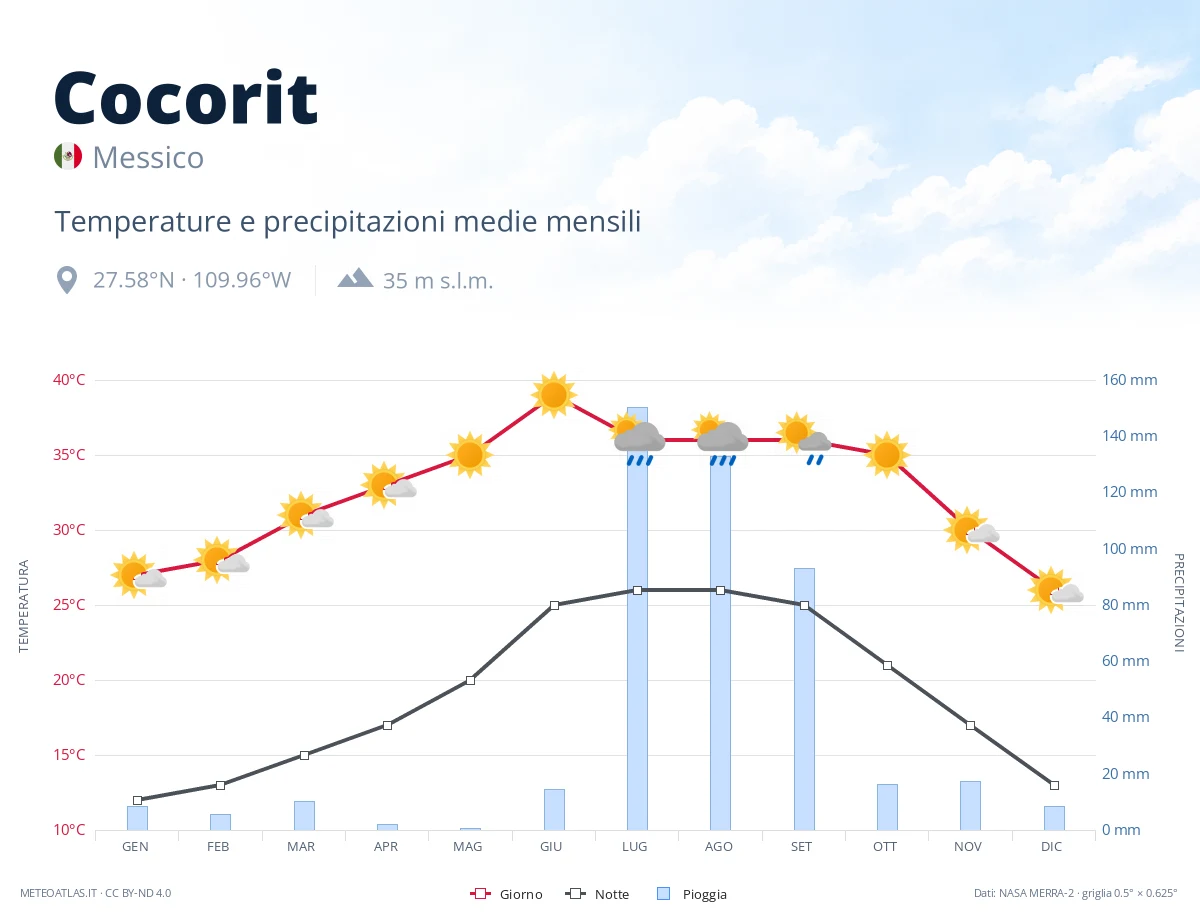 Cocorit - temperature e precipitazioni medie mensili