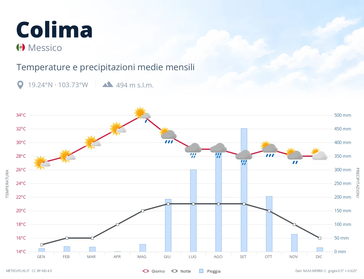 Colima - temperature e precipitazioni medie mensili