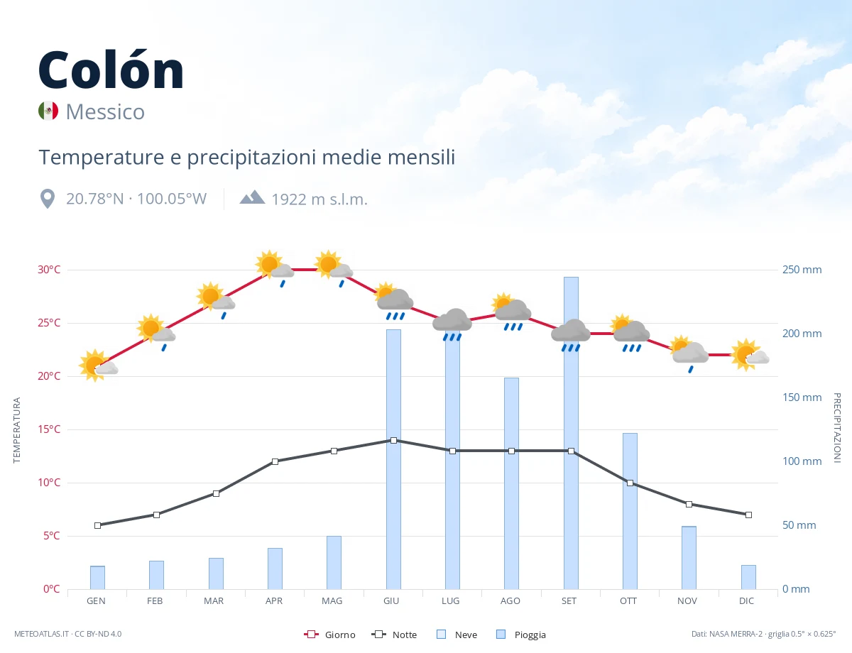 Colón - temperature e precipitazioni medie mensili