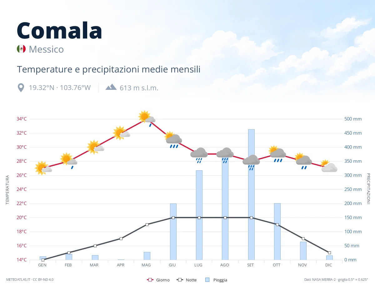 Comala - temperature e precipitazioni medie mensili