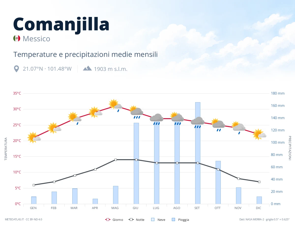 Comanjilla - temperature e precipitazioni medie mensili