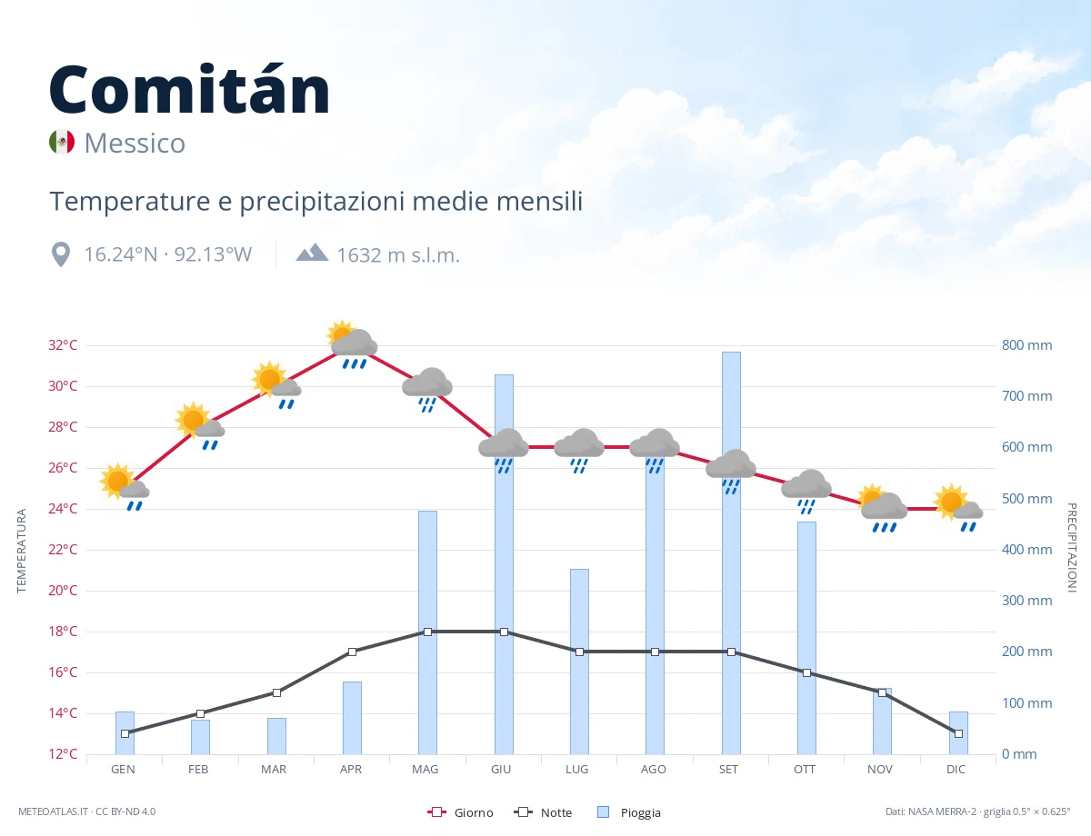 Comitán - temperature e precipitazioni medie mensili