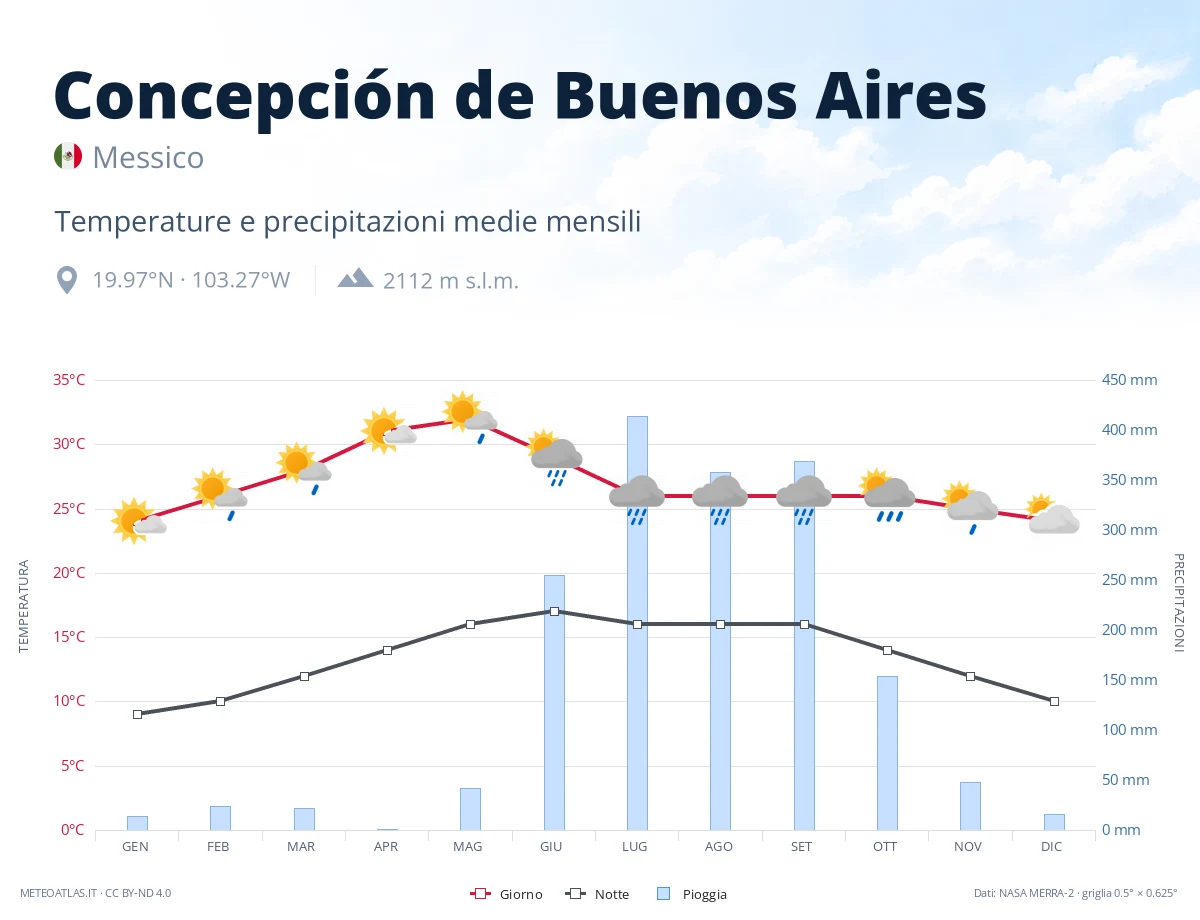 Concepción de Buenos Aires - temperature e precipitazioni medie mensili