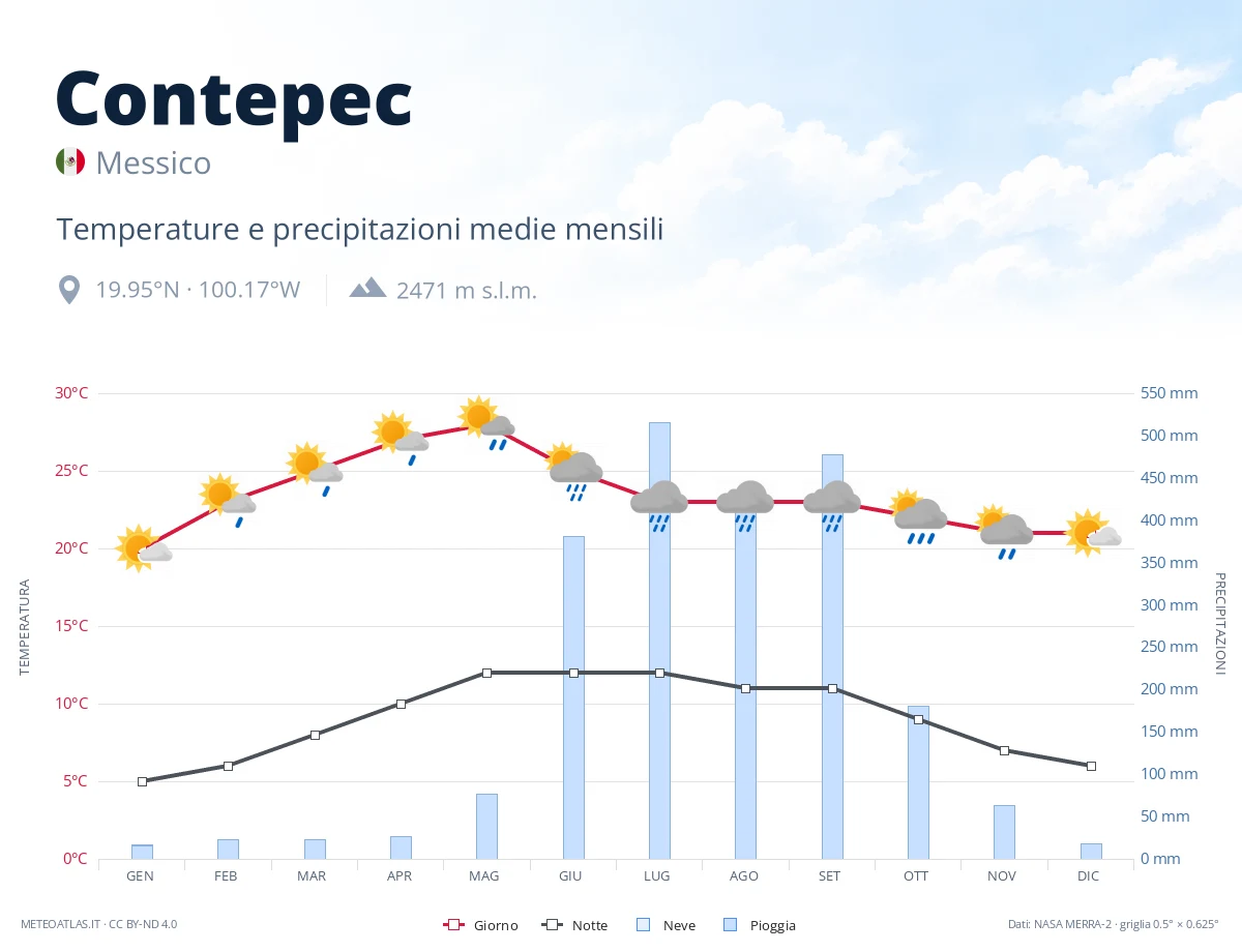 Contepec - temperature e precipitazioni medie mensili